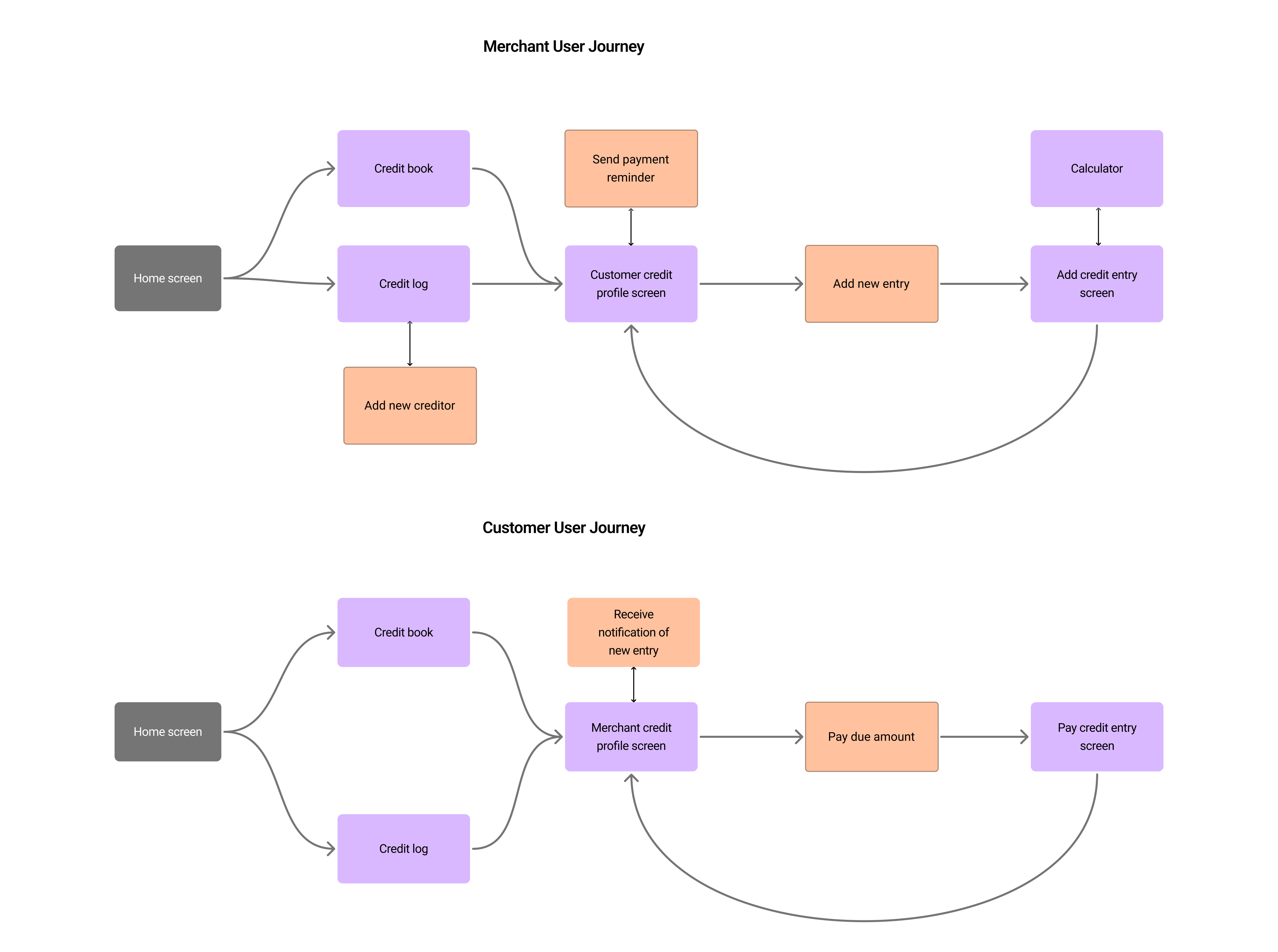 Key user flows diagram illustrating how shopkeepers and customers use GPay Credit Log